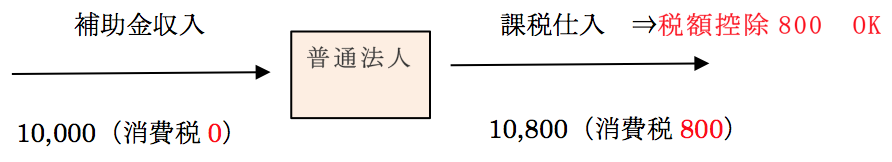 Q105　一般社団法人の消費税計算方法