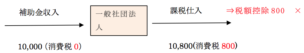 Q105　一般社団法人の消費税計算方法