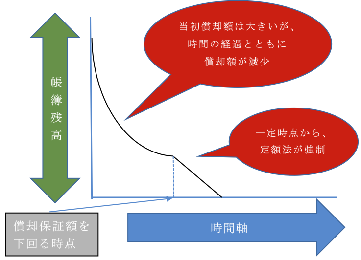 Q110　定率法の計算方法（償却保証額・改定償却率）