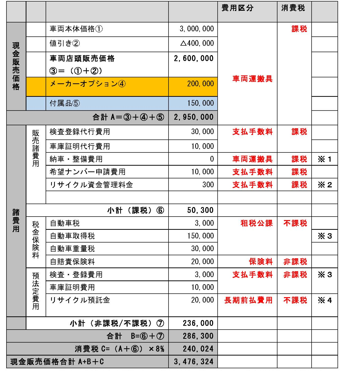 車両を購入した時の会計処理は？